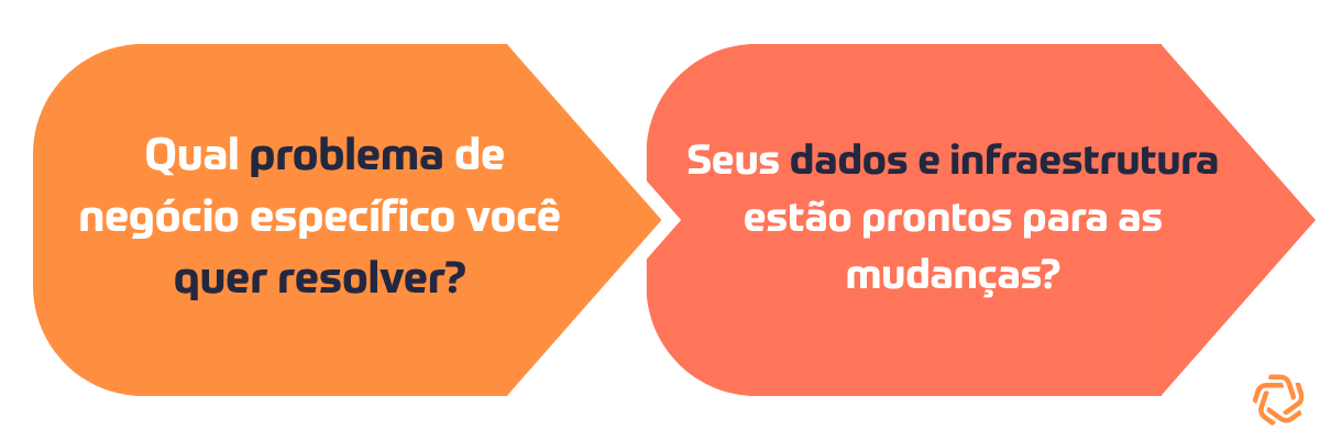 Como começar com IA generativa: definição problemas e avaliação dados