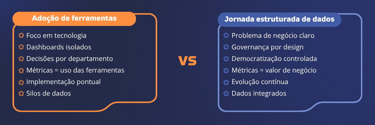 Diferença entre adoção ferramentas BI e jornada estruturada dados