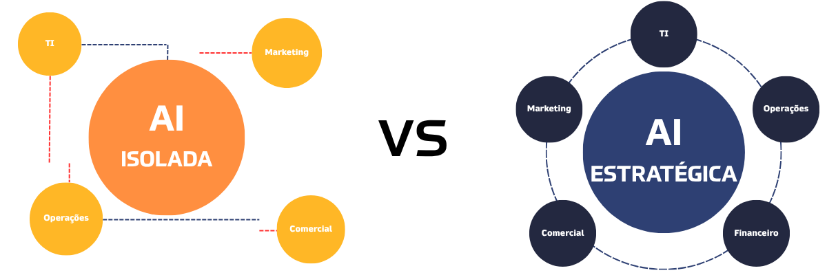 IA isolada vs IA estratégica empresas - diferenças principais