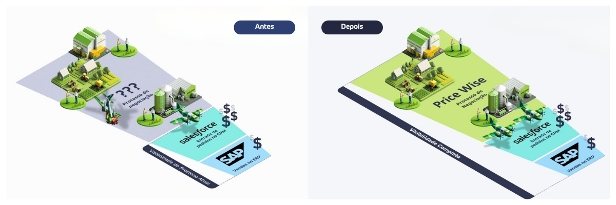 Diagrama de processo comercial fragmentado no agronegócio antes da integração de dados