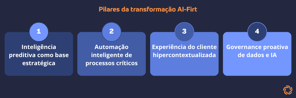 Os pilares da transformação AI-first