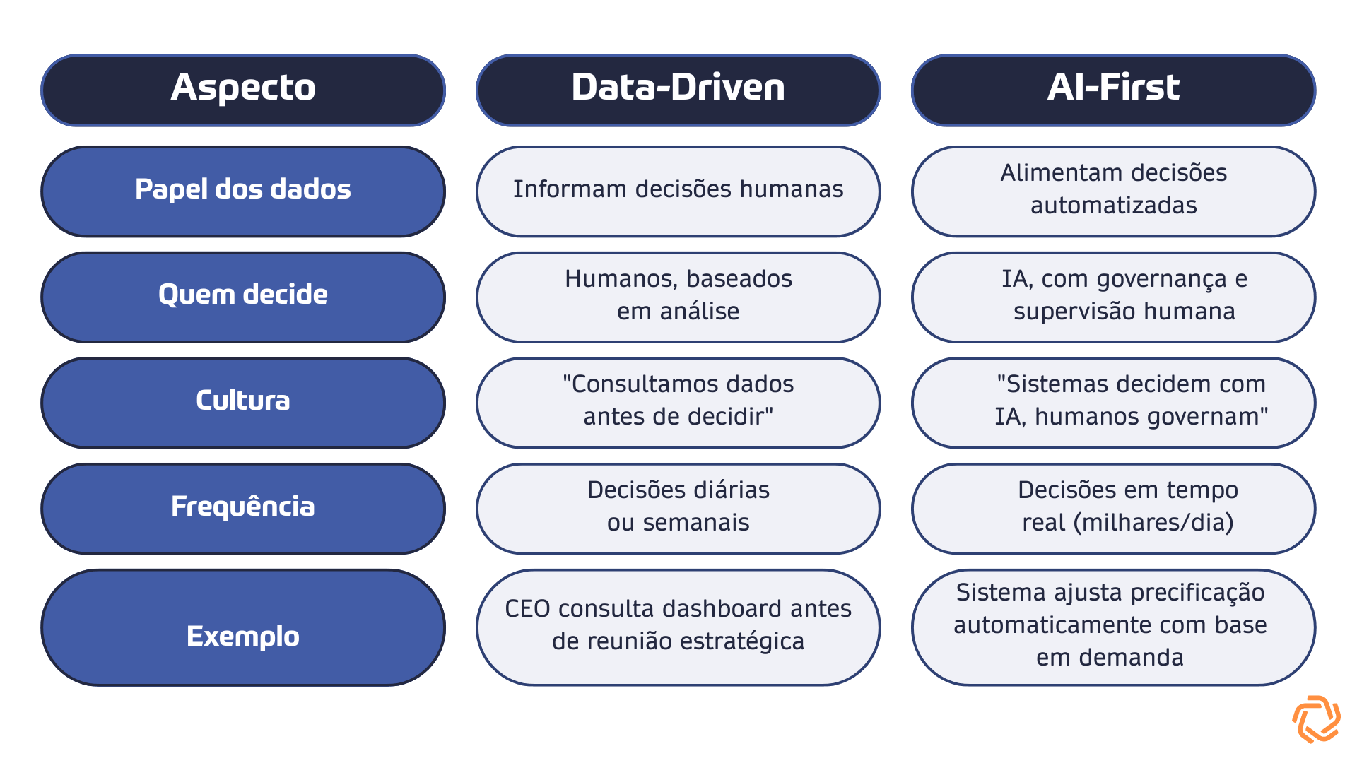 Relação entre Data-Driven e AI-First