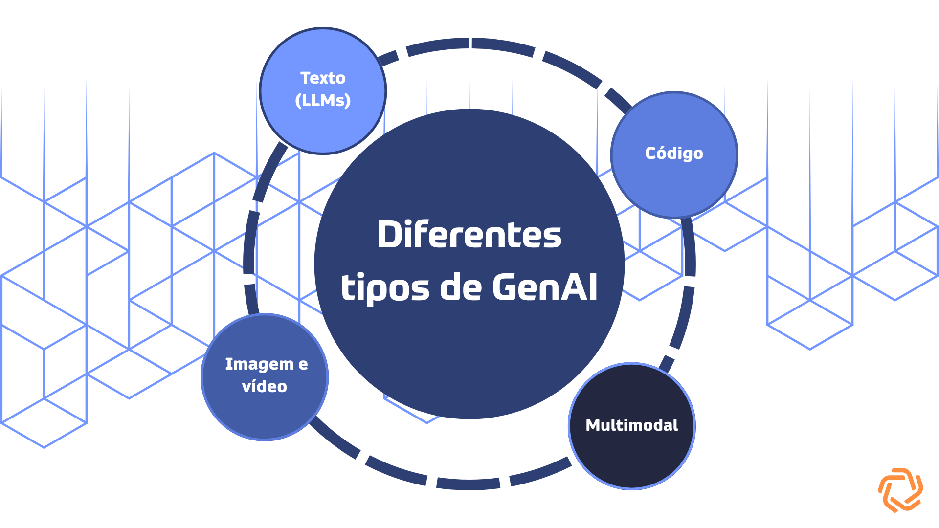 Tipos de IA generativa para empresas: texto, código, imagem, multimodal