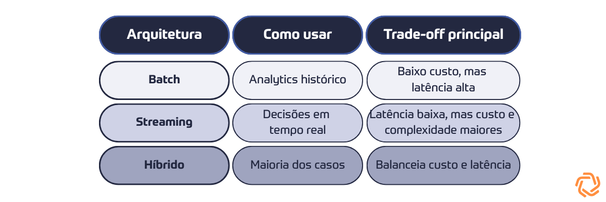Princípios de arquitetura Batch vs. Streaming vs. Híbrido