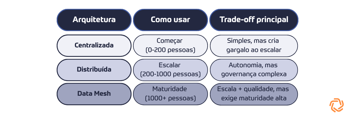 Princípios de arquitetura Centralizada vs. Distribuída vs. Data Mesh