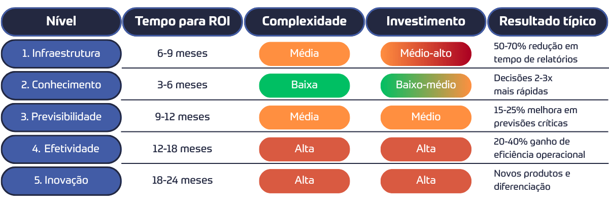 ROI Onde investir primeiro Data-Driven vs AI-First