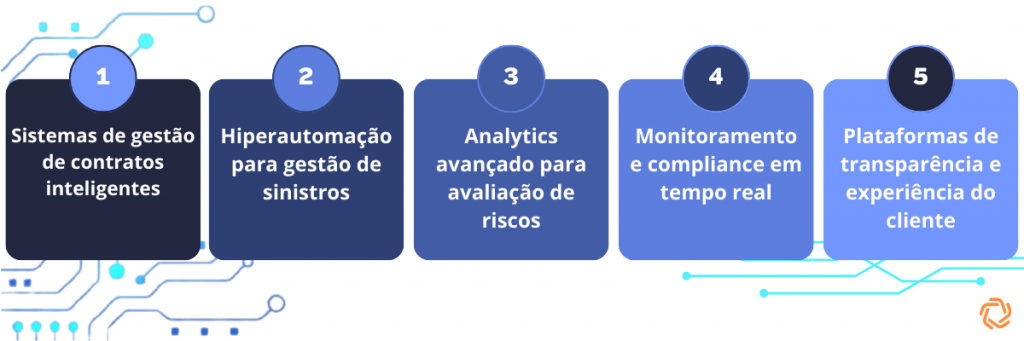 Tecnologias para adequação regulatória de seguradoras: contratos inteligentes, hiperautomação de sinistros, analytics de riscos, compliance em tempo real e transparência