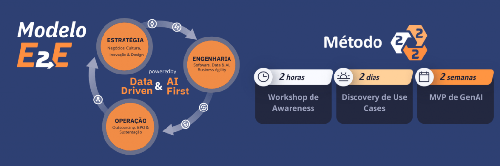 Modelo E2E da Maxxi (estratégia, engenharia e operação) e Método 2-2-2: workshop em 2 horas, discovery em 2 dias e MVP de GenAI em 2 semanas