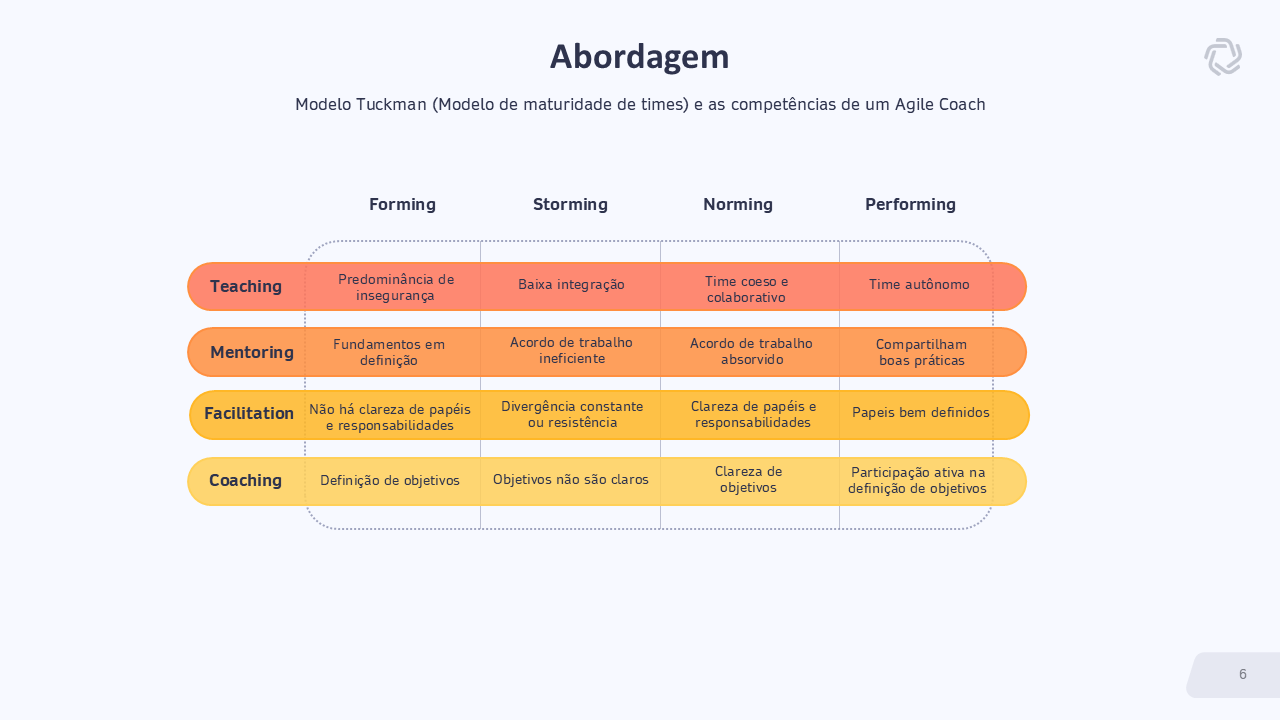Competências do Agile Coach (teaching, mentoring, facilitation e coaching) em cada fase do modelo Tuckman