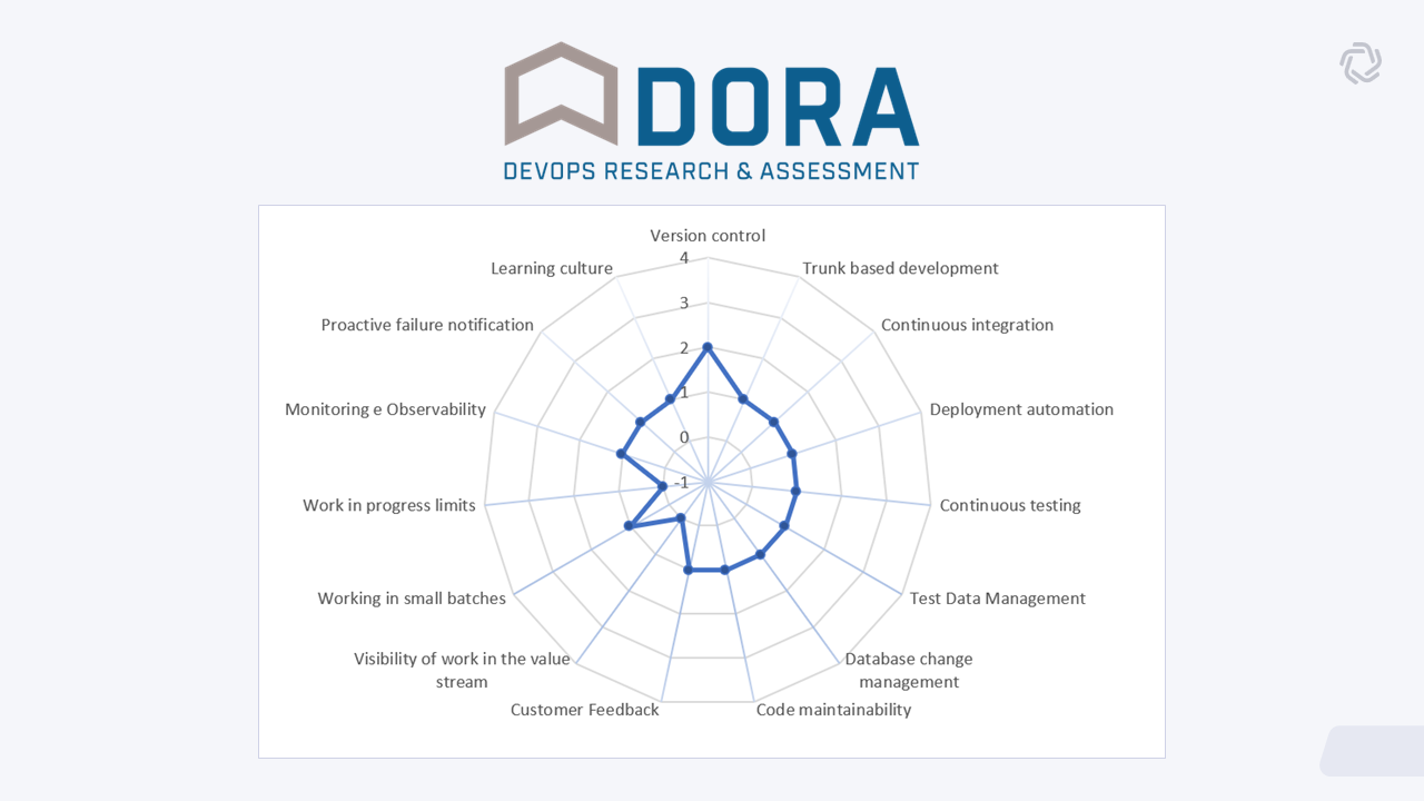Gráfico radar da avaliação DORA (DevOps Research & Assessment) com práticas como integração contínua, testes e automação de deploy
