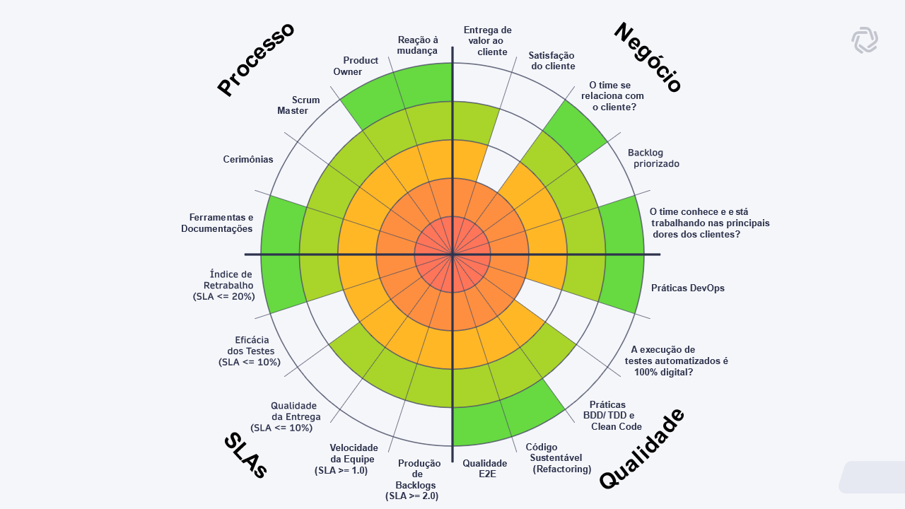 Radar de Business Agility Assessment com as dimensões processo, negócio, SLAs e qualidade