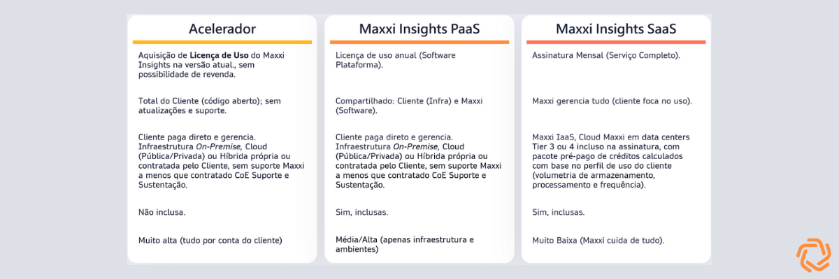 Comparativo dos modelos de contratação do Maxxi Insights: Acelerador, PaaS e SaaS
