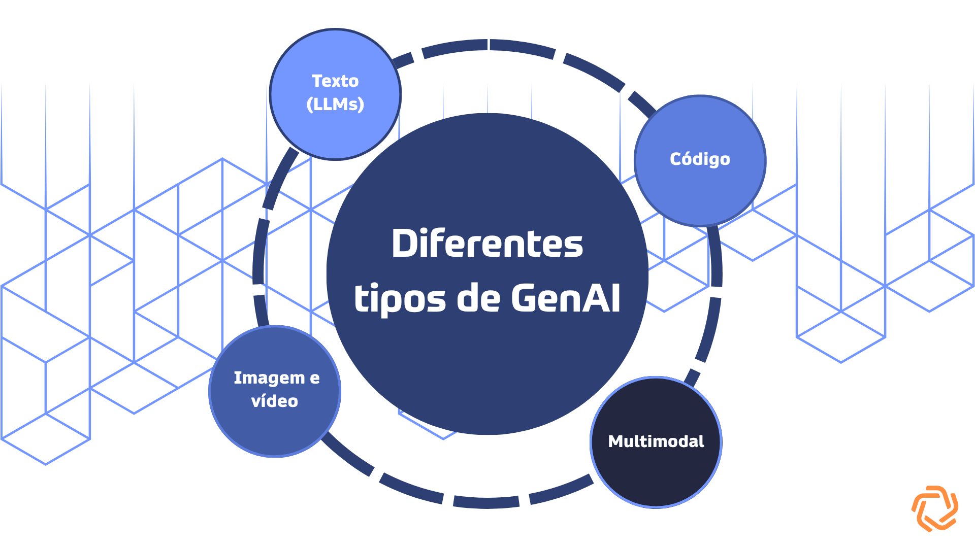 Tipos de IA generativa para empresas: texto (LLMs), código, imagem e vídeo, e multimodal