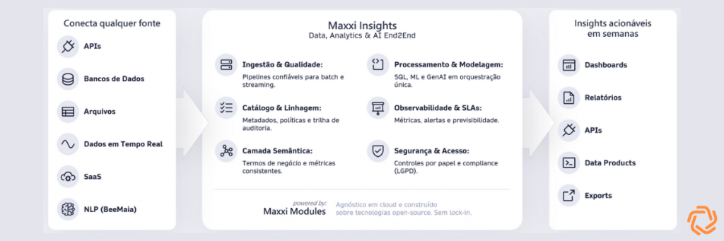 Arquitetura do Maxxi Insights: conecta APIs, bancos de dados, arquivos, dados em tempo real e SaaS e entrega dashboards, relatórios, APIs e data products