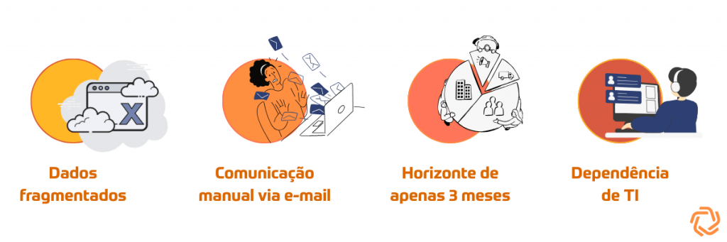 Desafios antes do projeto: dados fragmentados, comunicação manual por e-mail, horizonte de planejamento de apenas 3 meses e dependência de TI