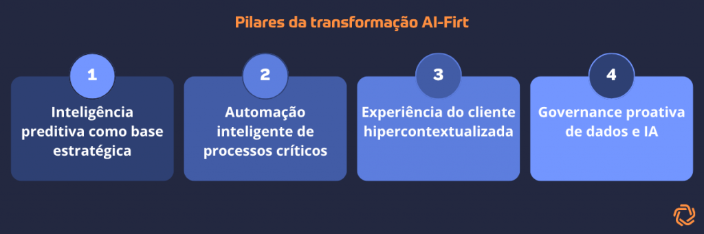 Pilares da transformação AI-first: inteligência preditiva, automação de processos críticos, experiência do cliente hipercontextualizada e governança de dados e IA