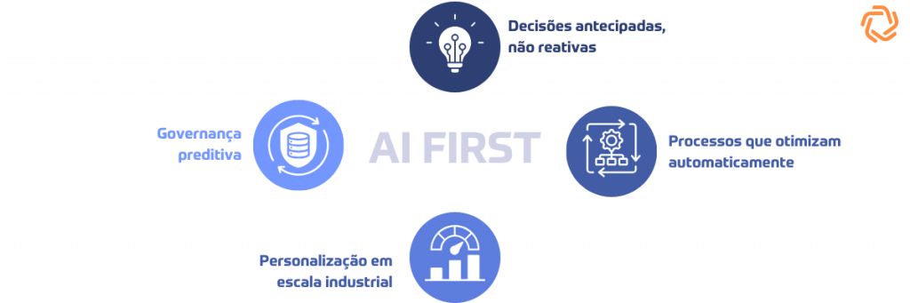 Características de uma empresa AI-first: decisões antecipadas, processos que se otimizam sozinhos, personalização em escala e governança preditiva