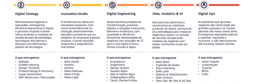 Frentes de atuação da Maxxi e o que cada uma entrega: Digital Strategy, Innovation Studio, Digital Engineering, Data Analytics & AI e Digital Ops