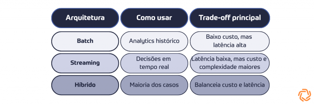 Comparativo das arquiteturas de processamento batch, streaming e híbrida: quando usar cada uma e o principal trade-off