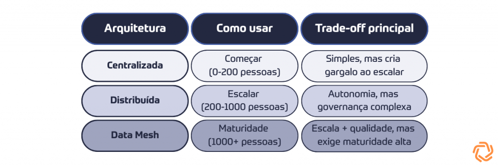 Comparativo das arquiteturas de dados centralizada, distribuída e data mesh: quando usar cada uma e o principal trade-off