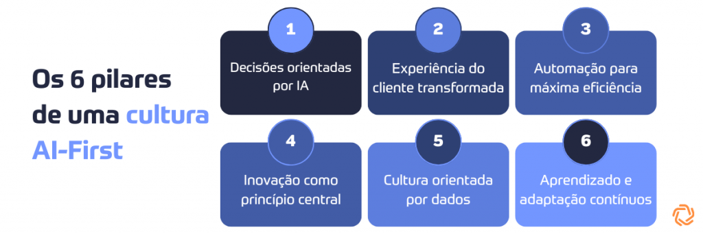 Os 6 pilares de uma cultura AI-first: decisões orientadas por IA, experiência do cliente, automação, inovação, cultura de dados e aprendizado contínuo
