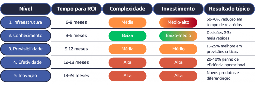 Tabela dos cinco níveis de maturidade em dados e IA com tempo para ROI, complexidade, investimento e resultado típico de cada nível