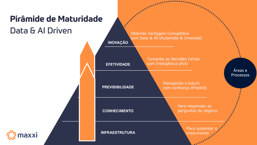 Pirâmide de Maturidade Data & AI Driven da Maxxi com cinco níveis: infraestrutura, conhecimento, previsibilidade, efetividade e inovação