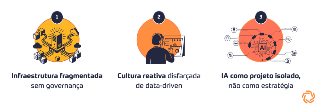 Três obstáculos para virar AI-first: infraestrutura fragmentada sem governança, cultura reativa disfarçada de data-driven e IA como projeto isolado