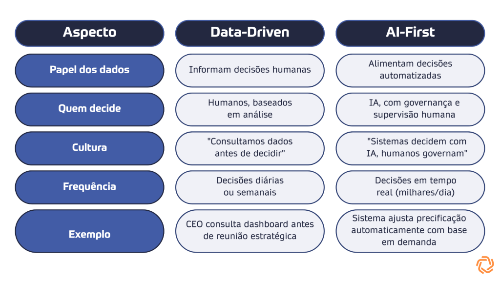 Tabela comparativa entre empresas data-driven e AI-first: papel dos dados, quem decide, cultura, frequência das decisões e exemplo