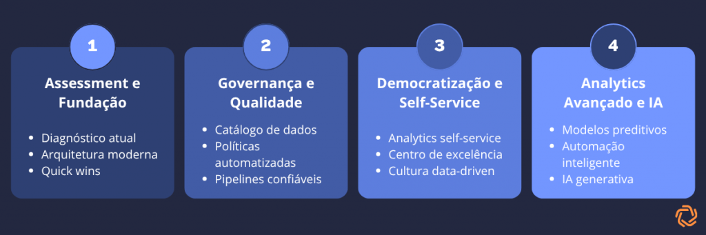 Quatro estágios da jornada de dados: assessment e fundação, governança e qualidade, democratização e self-service, analytics avançado e IA