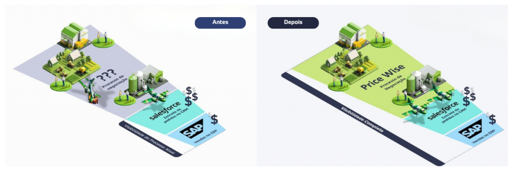 Comparativo antes e depois da gestão comercial no agronegócio com a implantação da plataforma PriceWise