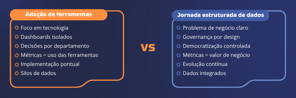 Comparativo entre adoção de ferramentas e jornada estruturada de dados: foco em tecnologia e silos versus problema de negócio claro, governança e dados integrados