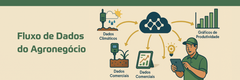 Fluxo de dados do agronegócio: dados climáticos e comerciais integrados gerando gráficos de produtividade para o produtor