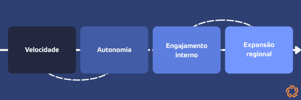 Ganhos do projeto: velocidade, autonomia, engajamento interno e expansão regional